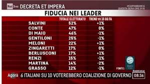 Salvini sale e recupera 4 punti