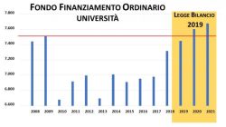grafico Fondi Universita