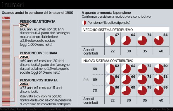grafico pensione Corriere Web Sezioni